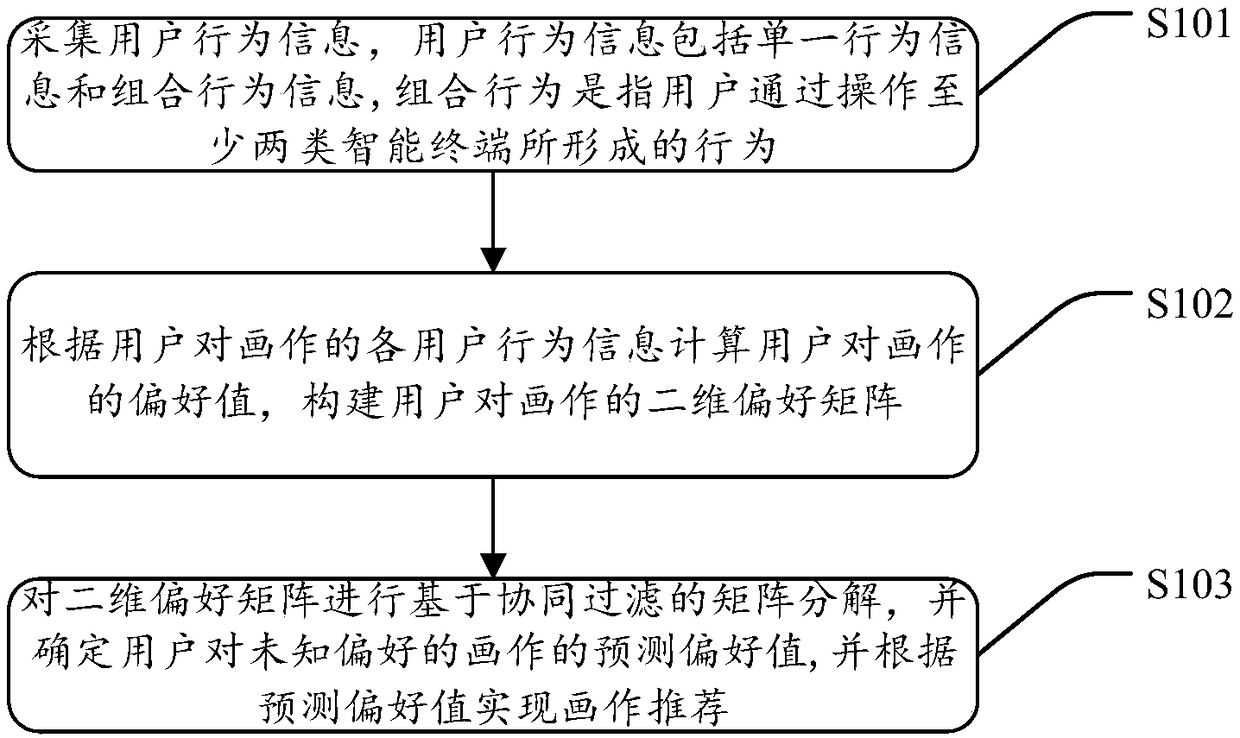 Painting recommendation method, painting recommendation device, equipment and storage medium