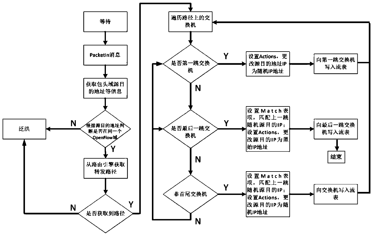 Method and device for random jumping of network management plane address