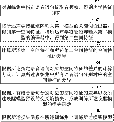 Training method and device of wake-up model and computer equipment