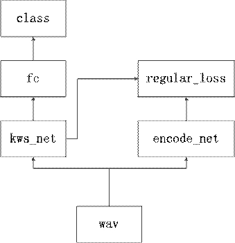 Training method and device of wake-up model and computer equipment