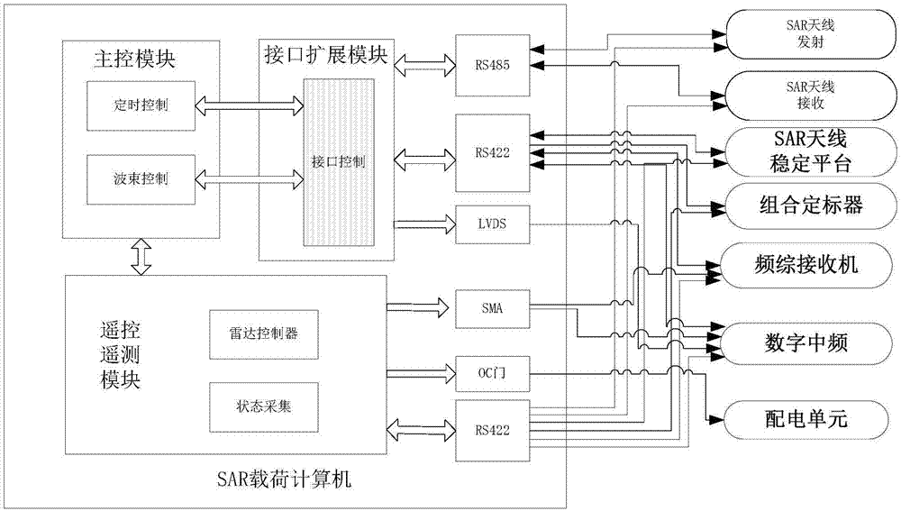 Computer of integrated satellite-borne SAR loads