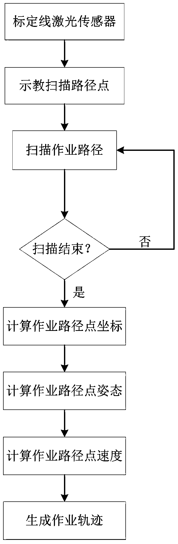 Robot operation trajectory acquisition method based on line laser sensor