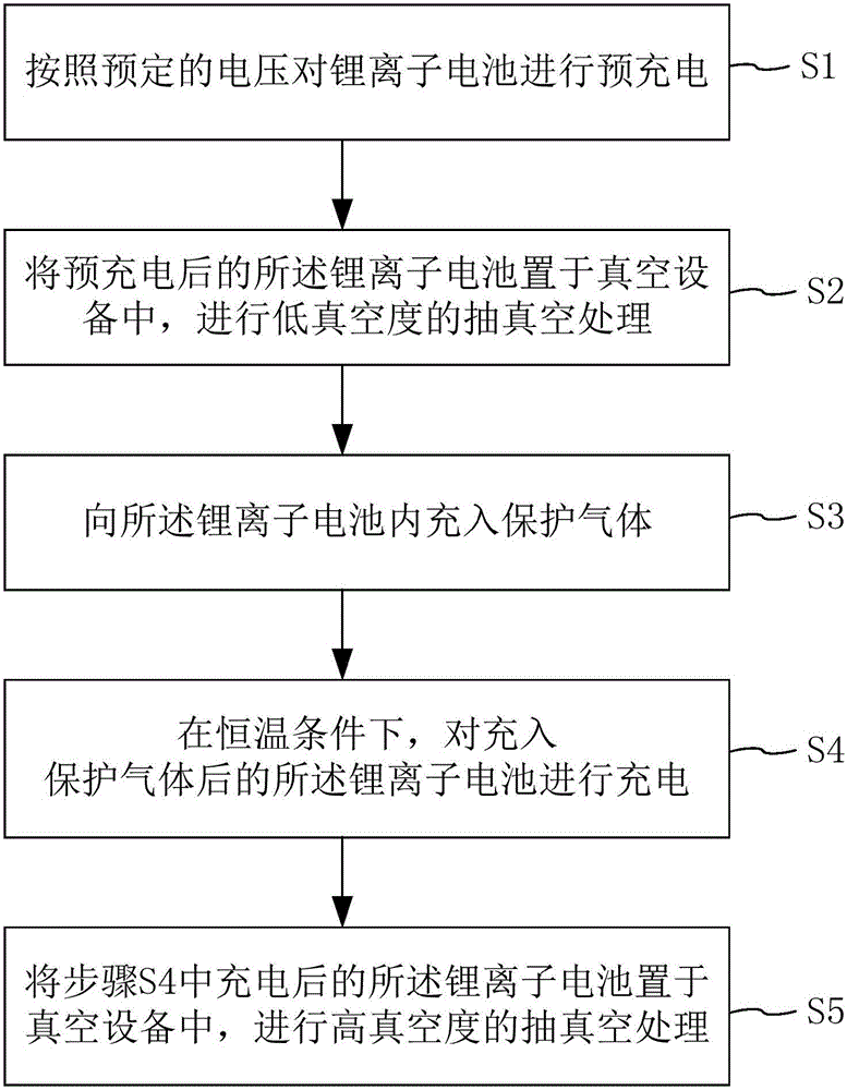 A method of inhibiting gas generation in battery formation and a lithium ion battery formed by adopting the method