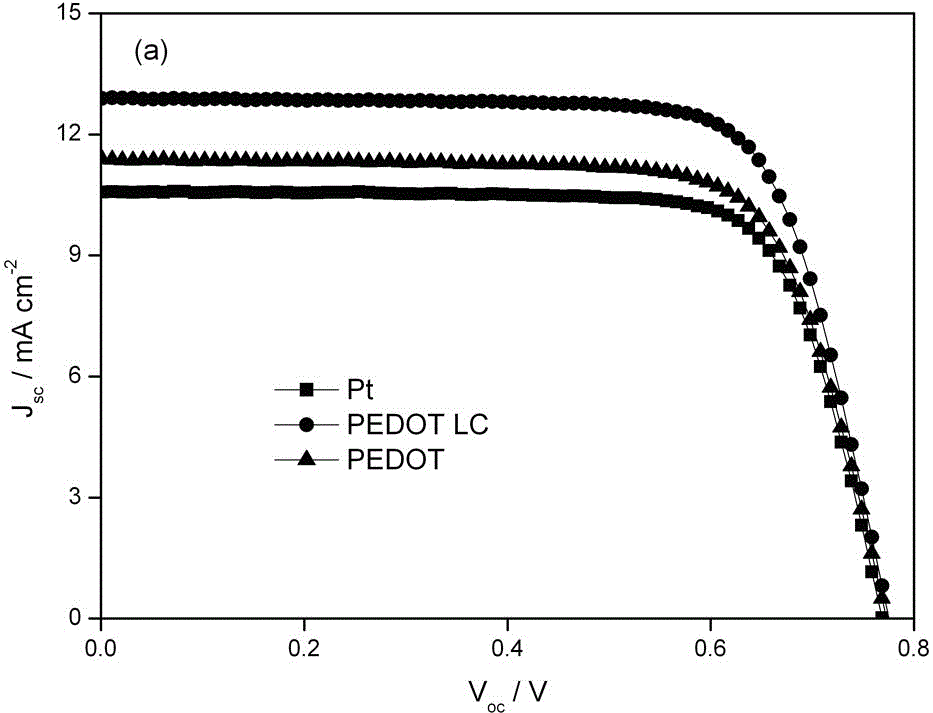 Preparation method of liquid crystal pedot counter electrode for dye-sensitized solar cell