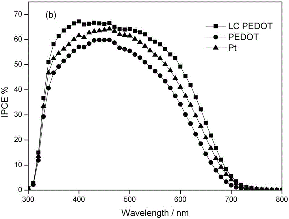 Preparation method of liquid crystal pedot counter electrode for dye-sensitized solar cell