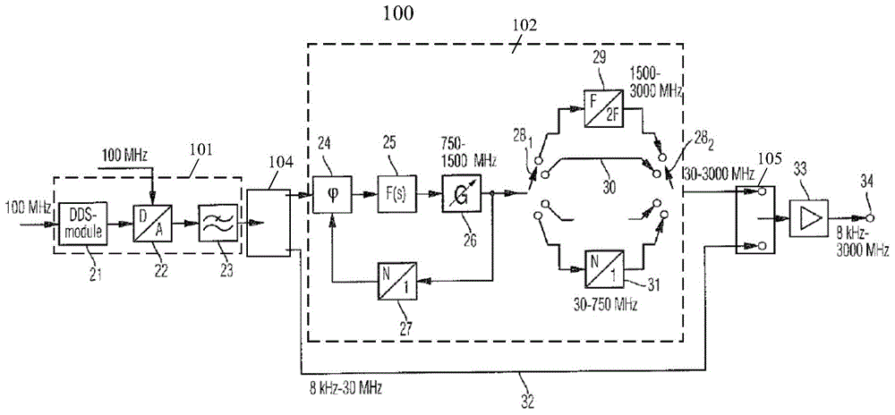 Low-spurious radio frequency signal source