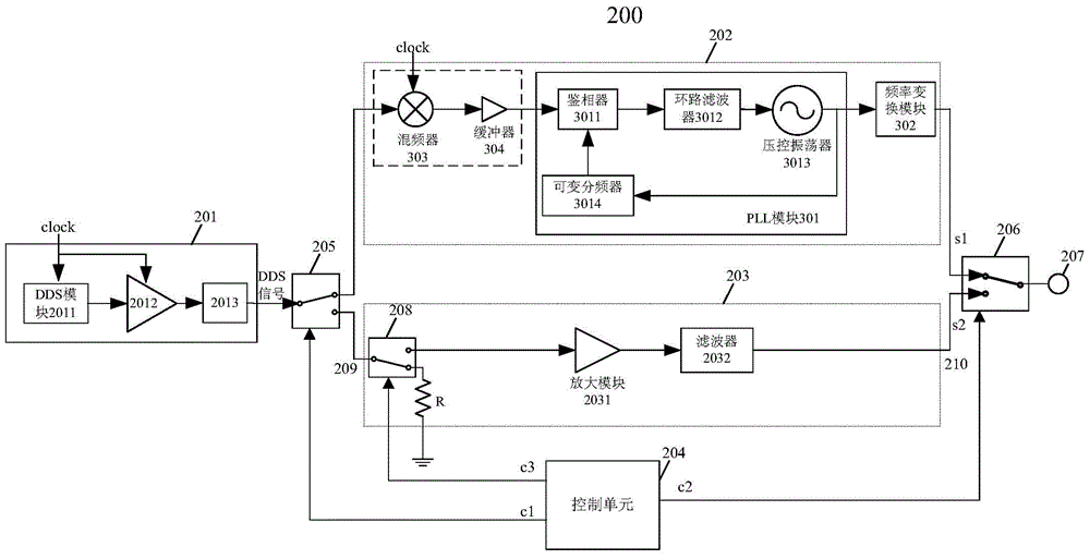 Low-spurious radio frequency signal source