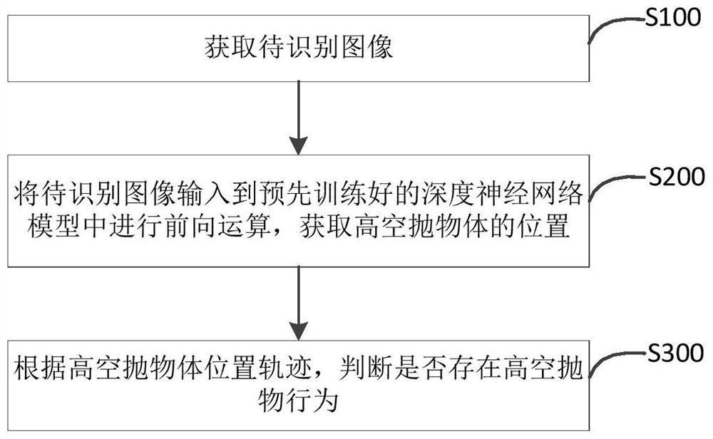 High-altitude parabolic detection method based on deep learning