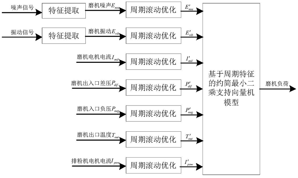 A mill load prediction method for thermal power plants based on periodic rolling optimization