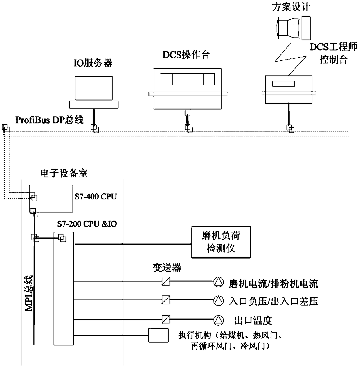 A mill load prediction method for thermal power plants based on periodic rolling optimization