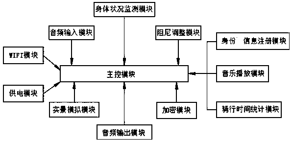 Riding speed control system and method of intelligent live-action spinning bike