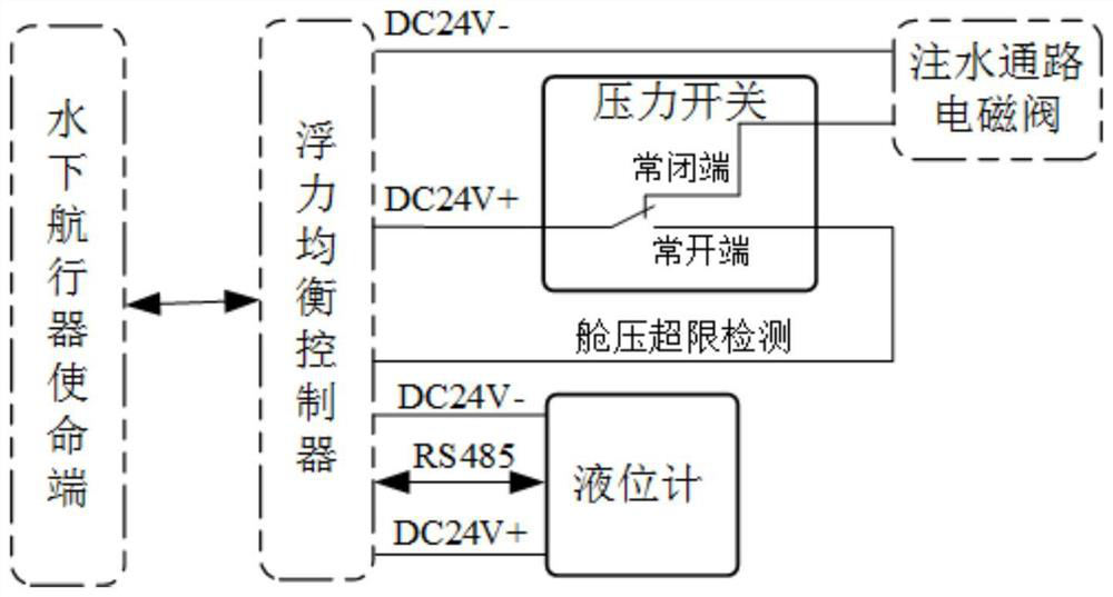 Water volume detection and cabin pressure alarm device of buoyancy balance water cabin