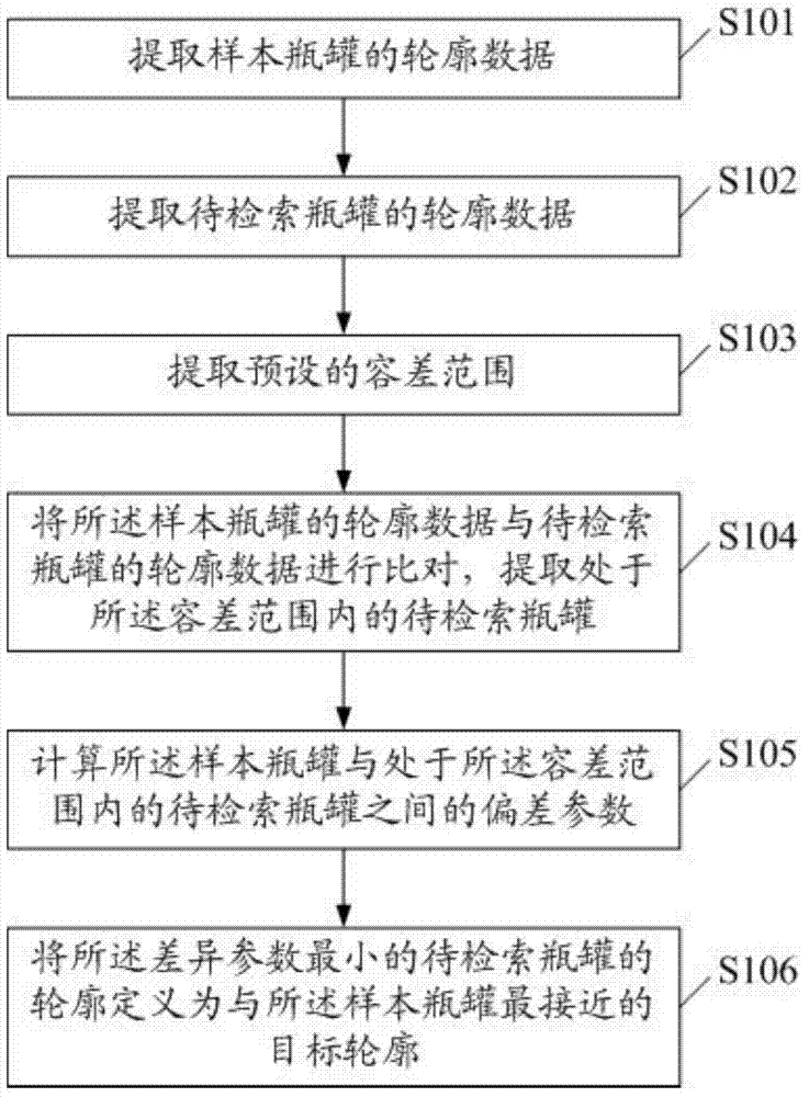 Round container contour similarity retrieving method