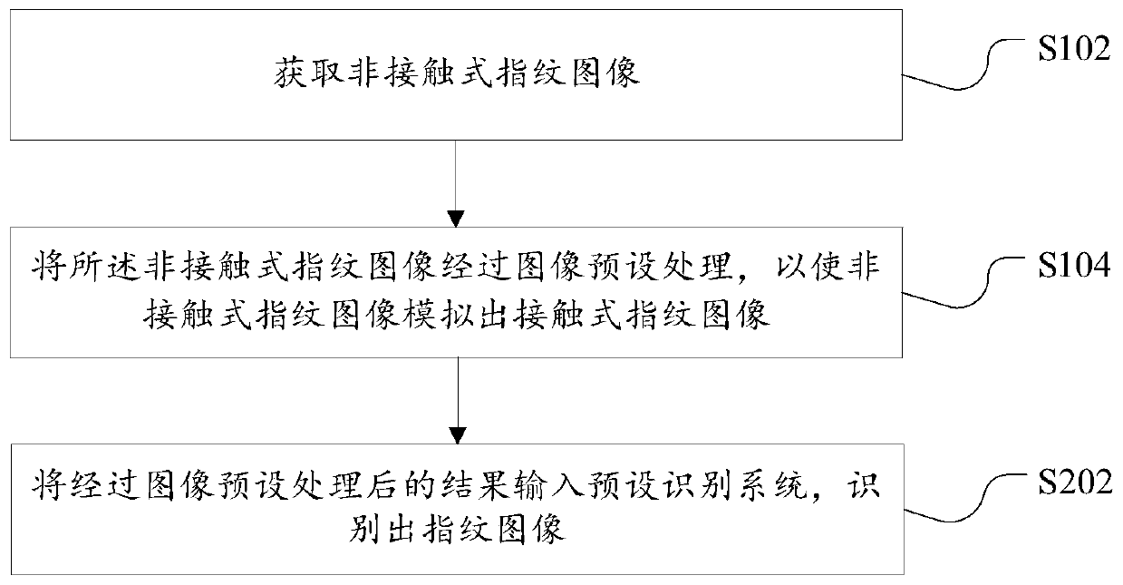 Image processing method and device for fingerprint identification