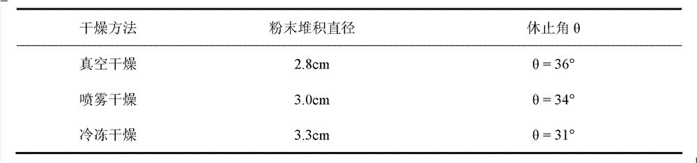 A Liuweidihuang nano-microcapsule and its preparation process