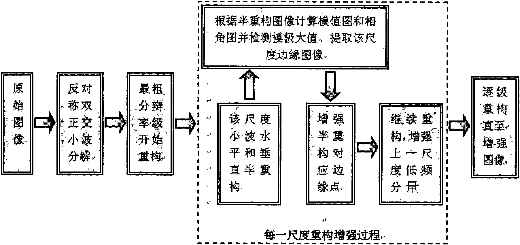 Method for enhancing images based on multi-scale edge detection in wavelet reconstruction