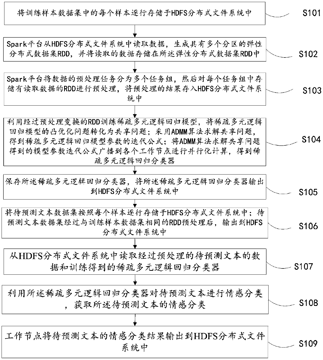 Method for text emotion classification through sparse multinomial logistic regression model under Spark framework