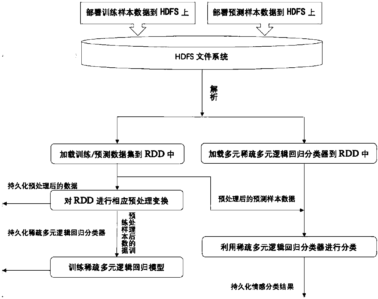 Method for text emotion classification through sparse multinomial logistic regression model under Spark framework