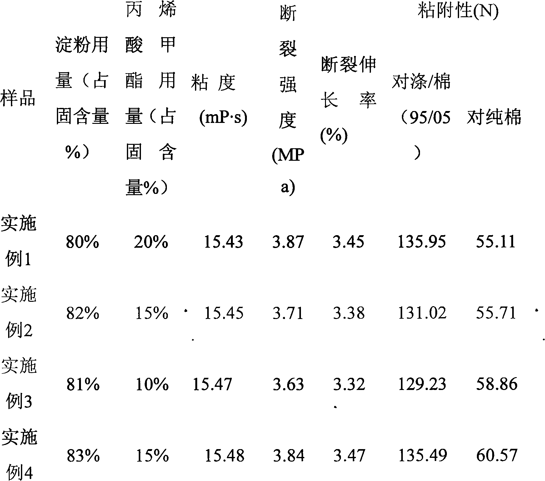 Methyl acrylate grafted starch slurry synthesized by ultrasound microwave method