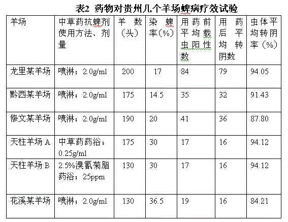 Chinese herbal medicinal sheep tick resisting agent as well as preparation method and using method thereof