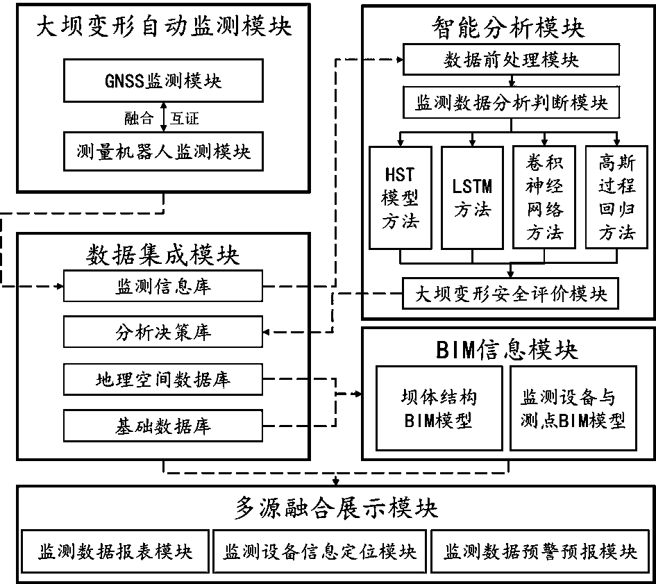 Arch dam surface deformation monitoring system based on GNSS and measurement robot fusion