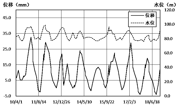 Arch dam surface deformation monitoring system based on GNSS and measurement robot fusion