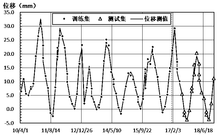 Arch dam surface deformation monitoring system based on GNSS and measurement robot fusion