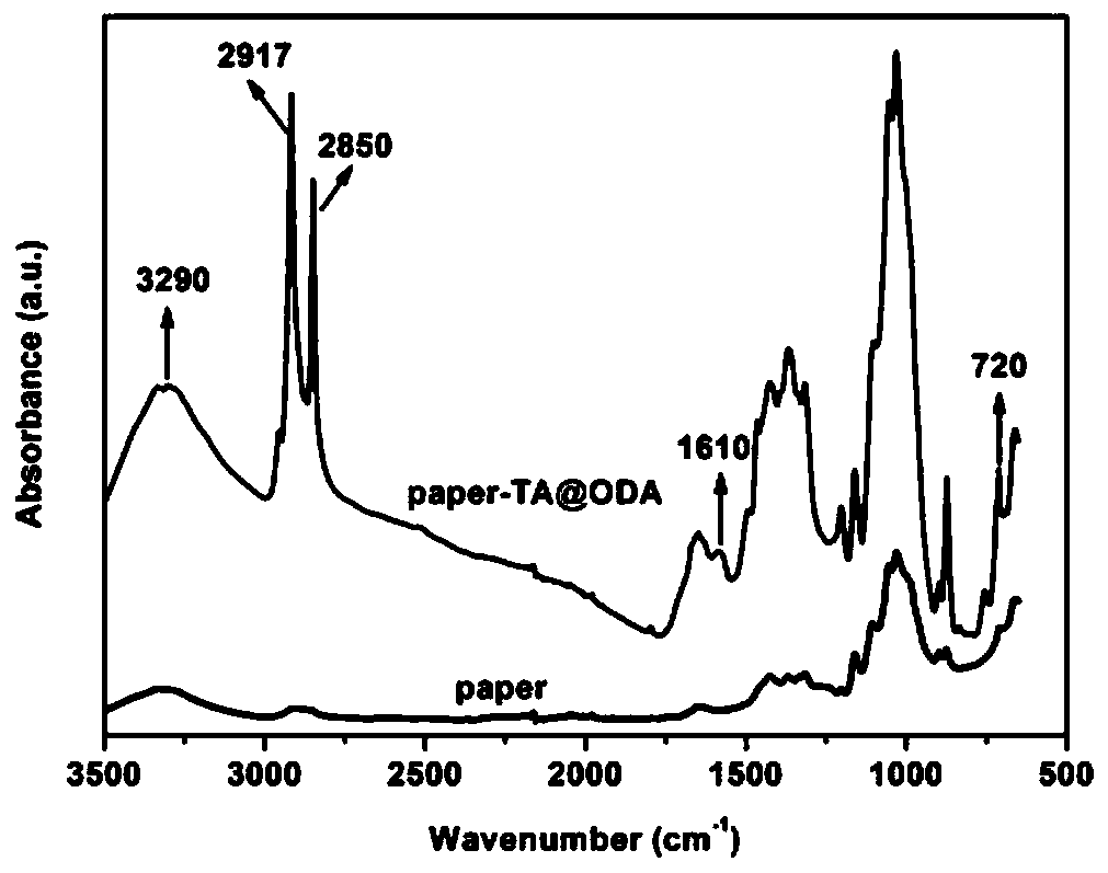 Preparation method of super-hydrophobic paper