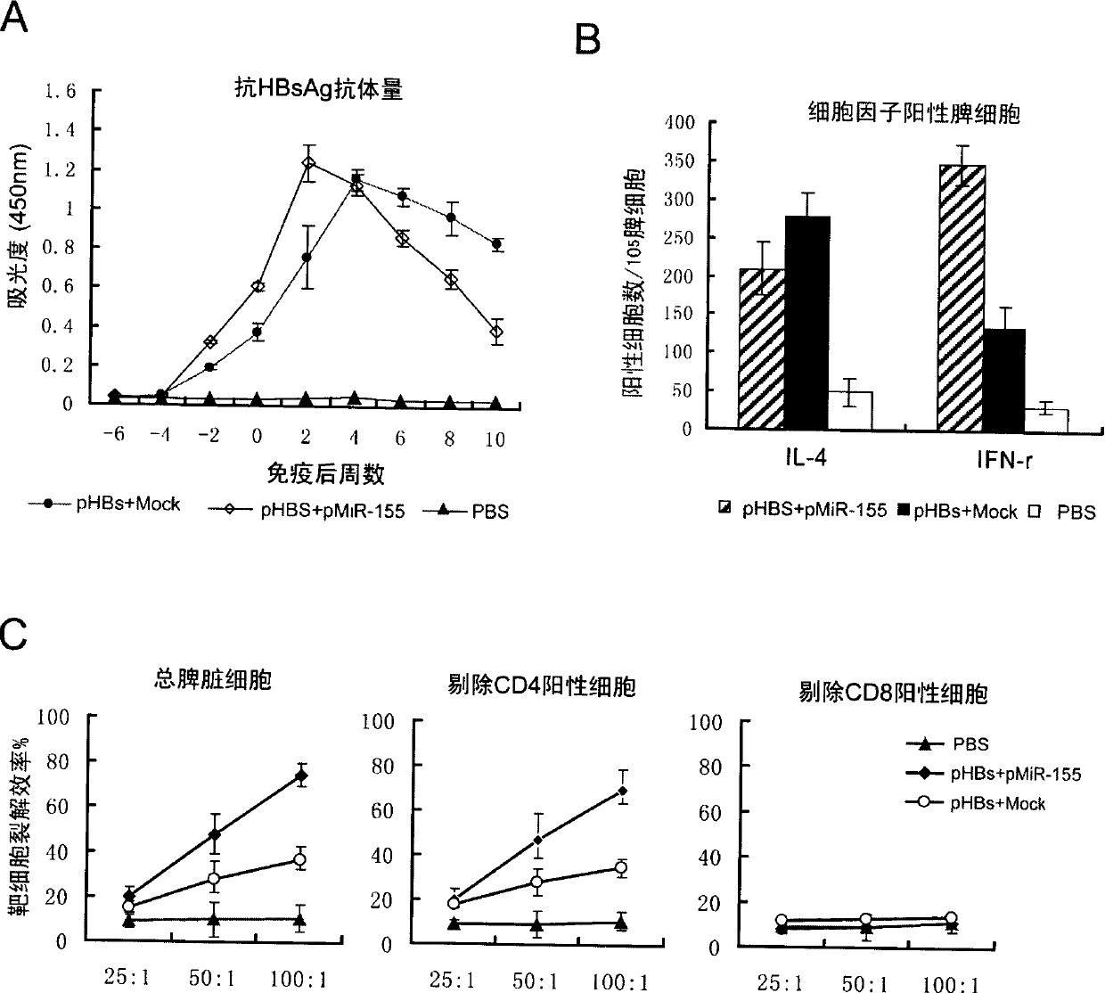 DNA vaccine adjuvant using Micro RNA-155 and construction method thereof