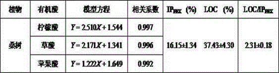 A method for detecting the ability of plants to resist phosphorus deficiency stress by using the characteristics of root organic acid secretion