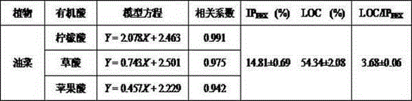 A method for detecting the ability of plants to resist phosphorus deficiency stress by using the characteristics of root organic acid secretion