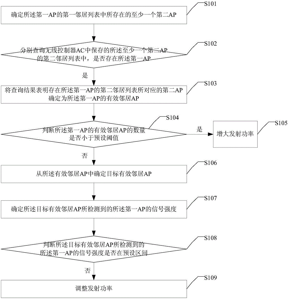 Emission power adjusting method and device