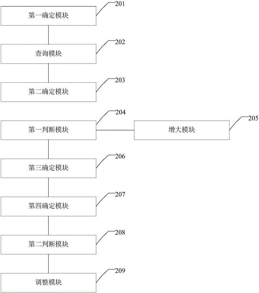 Emission power adjusting method and device