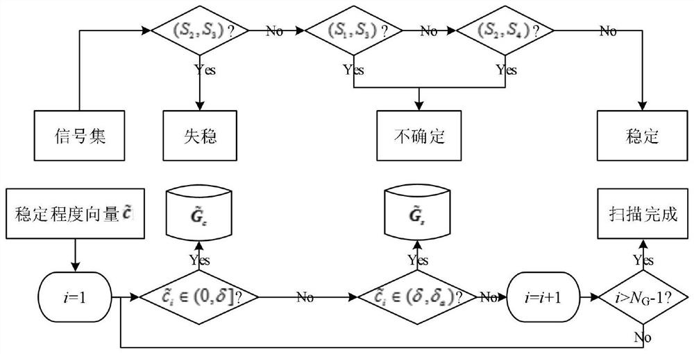 Intelligent transient stability evaluation system for power grid