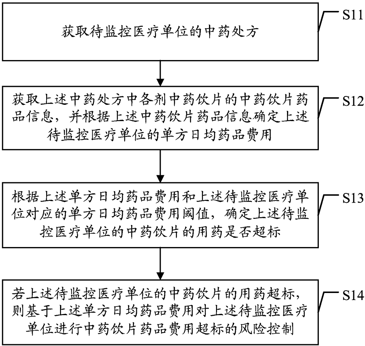 Traditional Chinese medical prescription medicine cost risk control method and device based on data processing