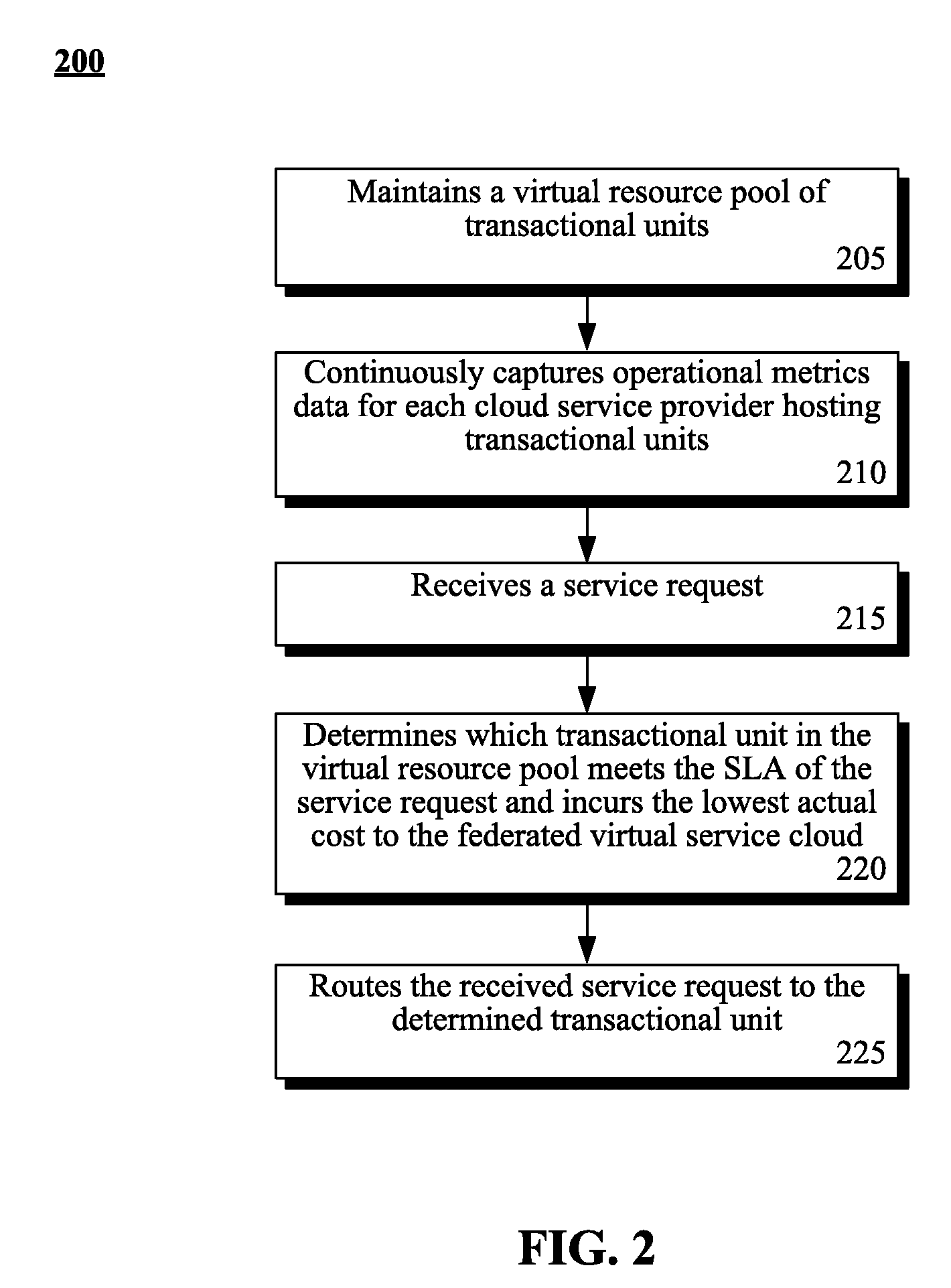 Routing service requests based on lowest actual cost within a federated virtual service cloud