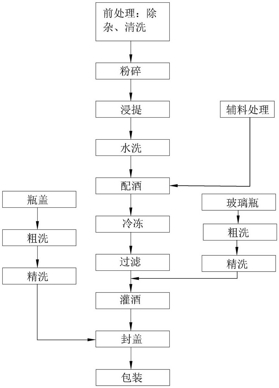 Low-sugar three-penis wine and preparation process thereof