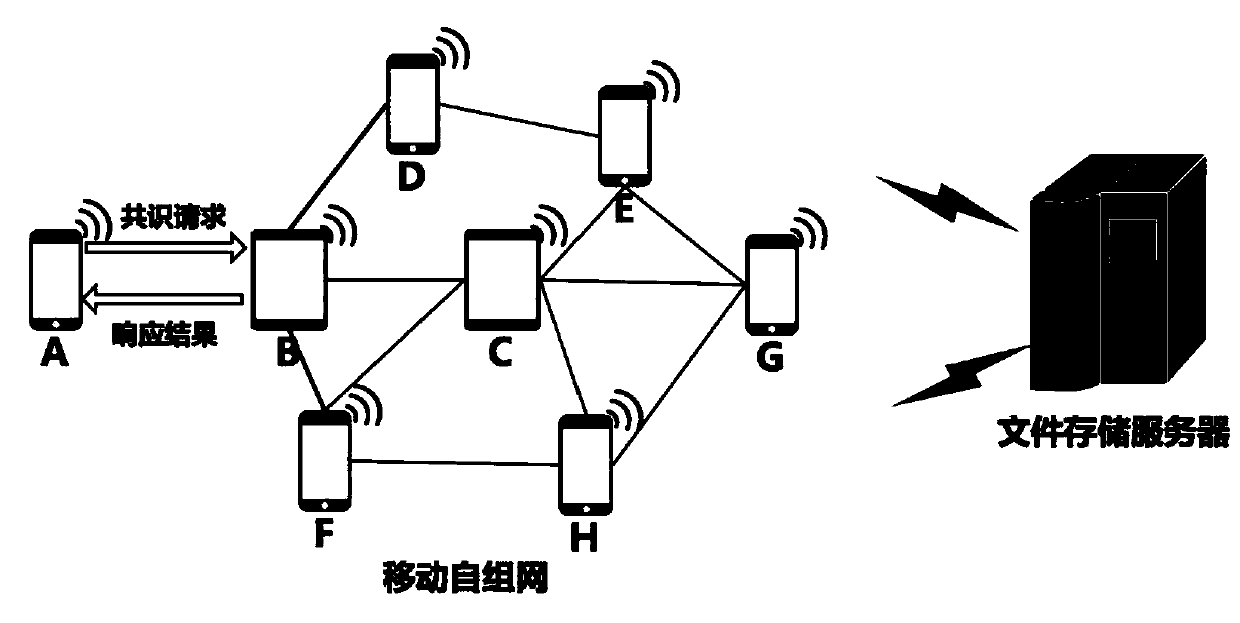 Blockchain system based on mobile ad hoc network