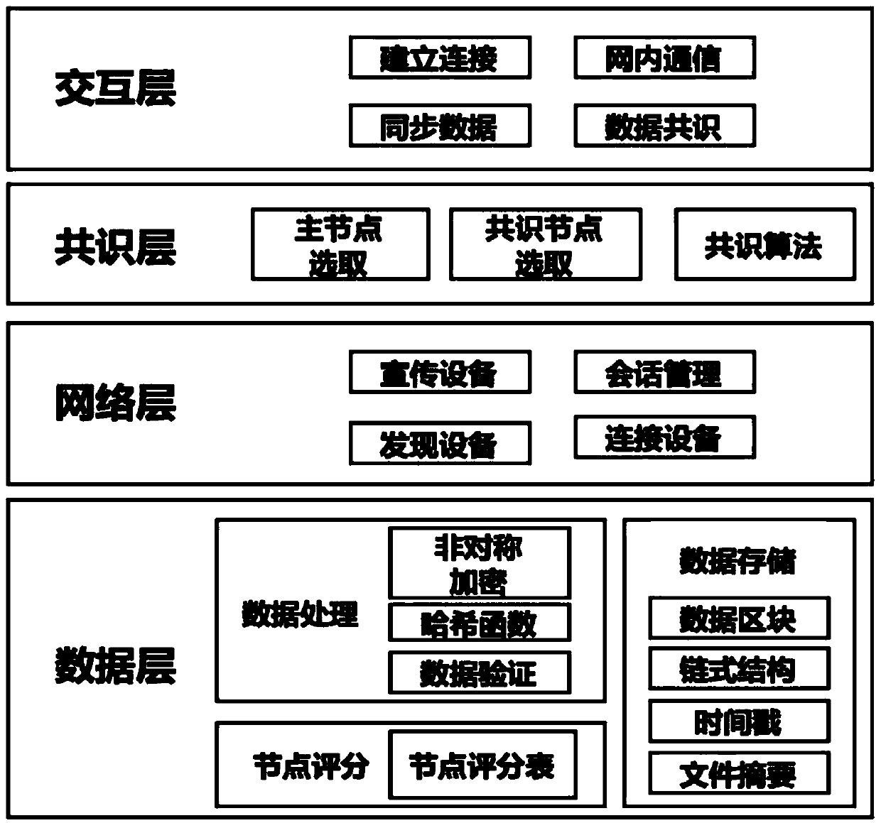 Blockchain system based on mobile ad hoc network