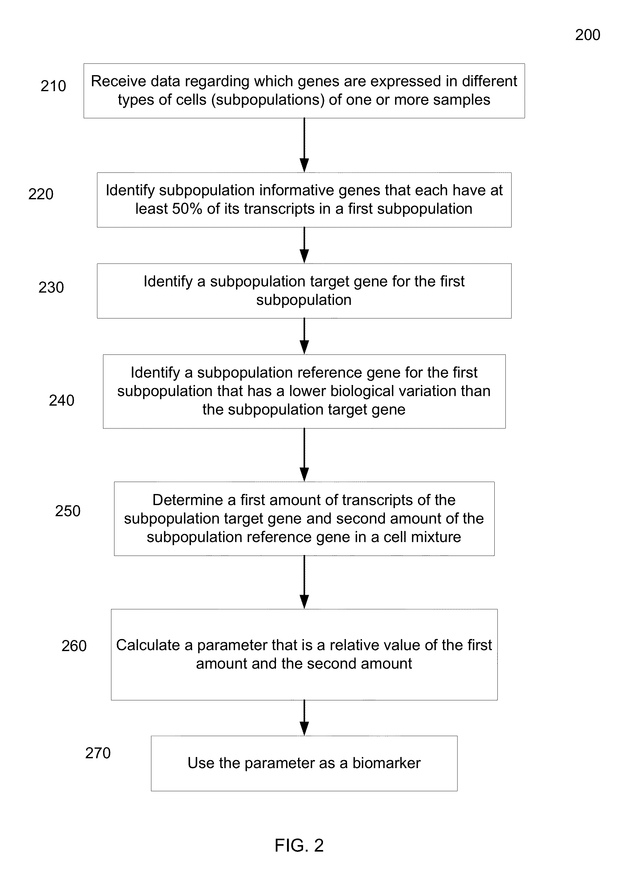 Determination of gene expression levels of a cell type