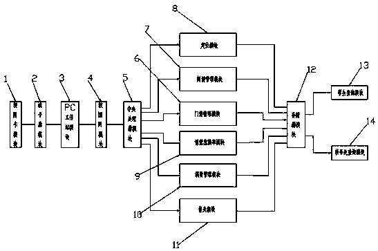 An easy-to-use campus card system