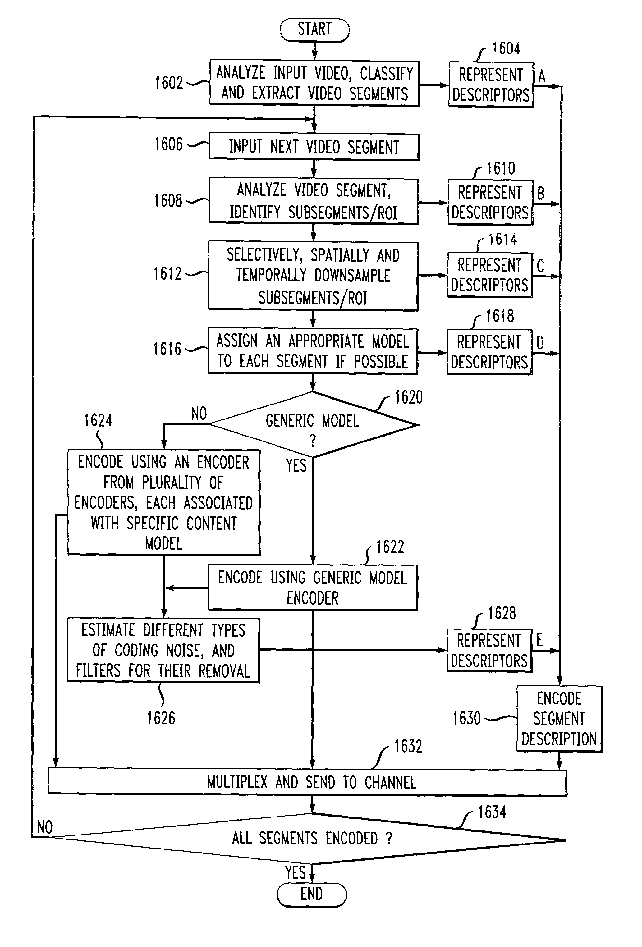 Method of content adaptive video encoding