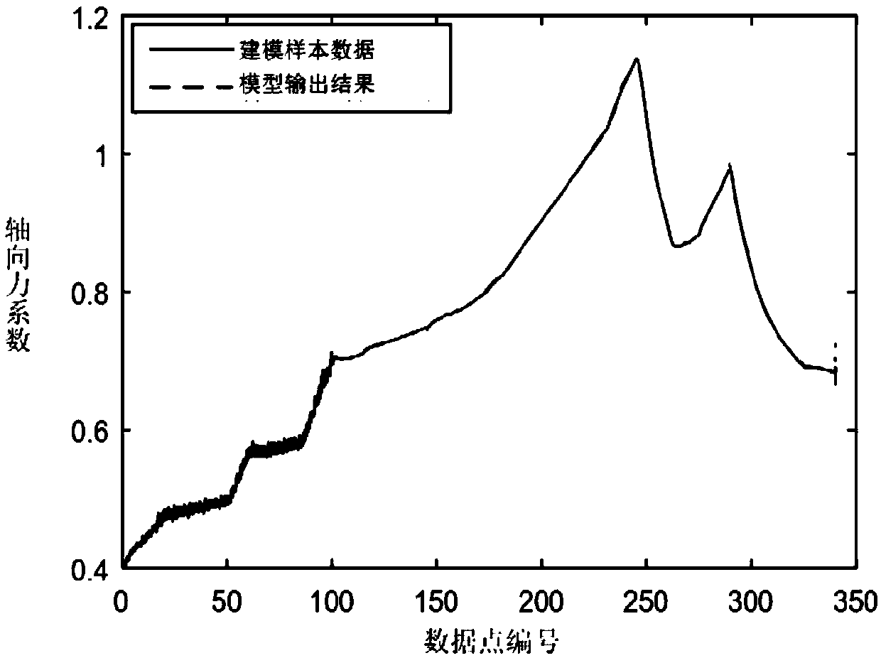 A flight test and ground simulation aerodynamic force data comprehensive modeling method