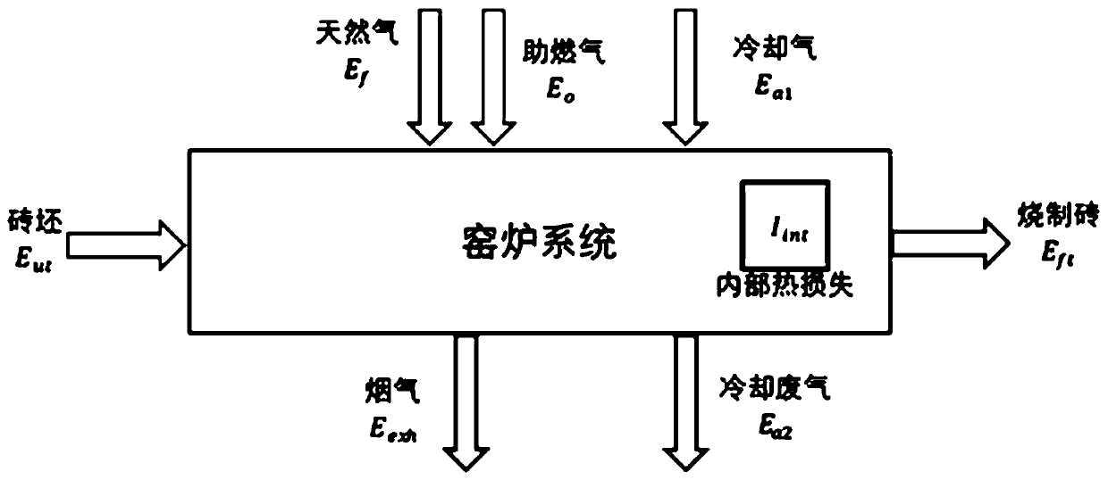 Roller kiln system anomaly detection method based on exergy model