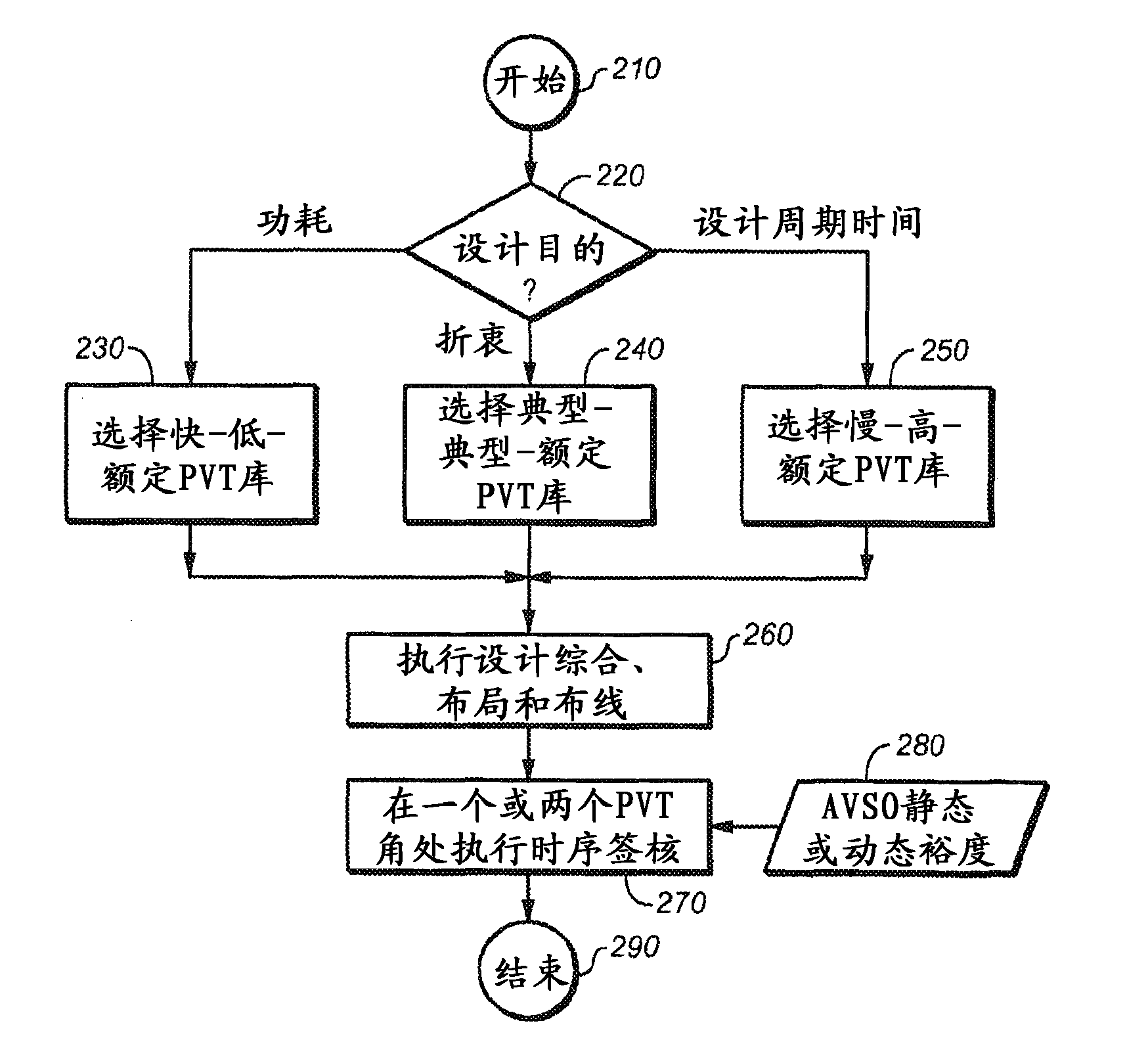 System and method for designing integrated circuits that employ adaptive voltage scaling optimization