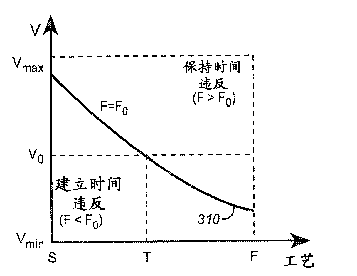 System and method for designing integrated circuits that employ adaptive voltage scaling optimization