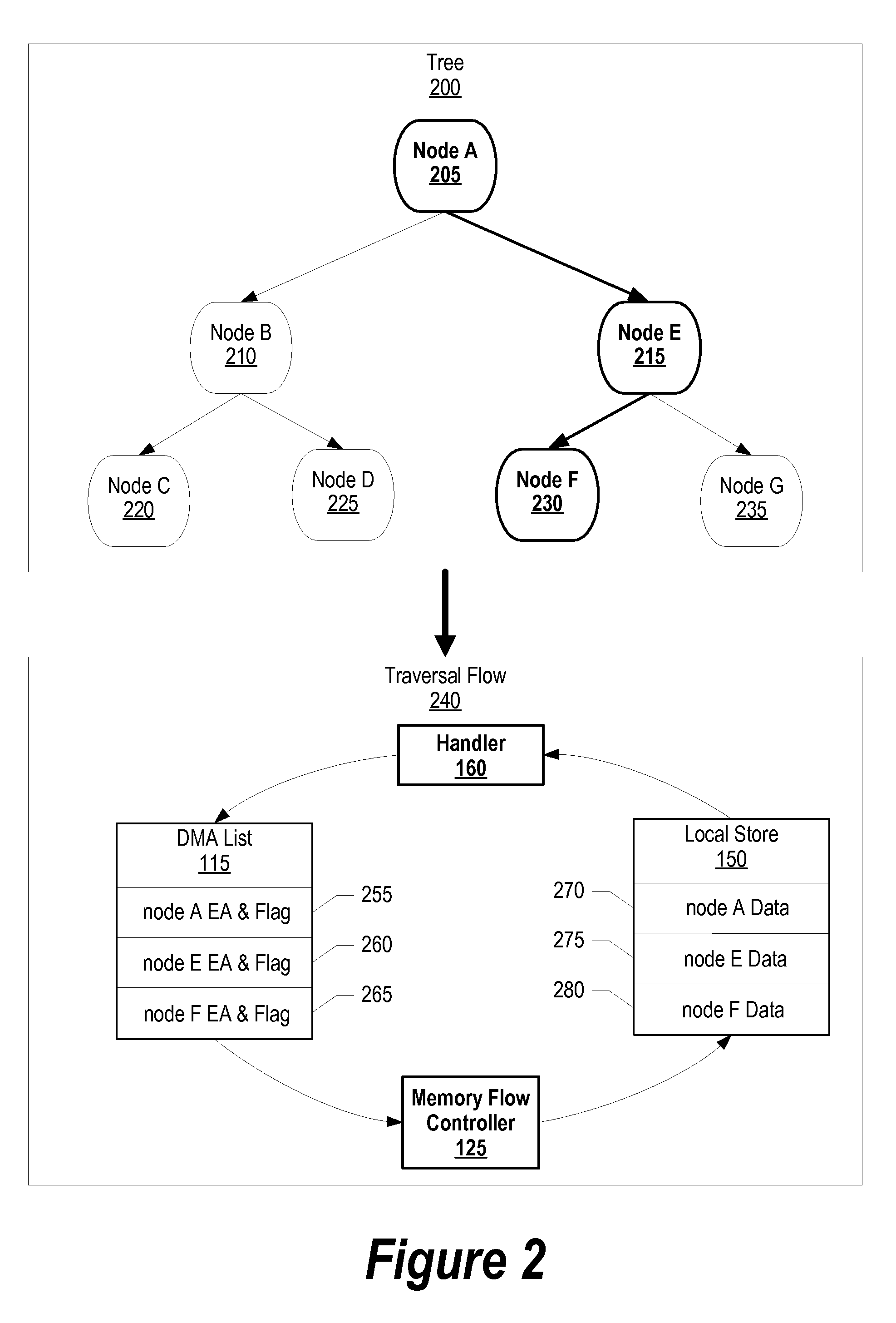 Asynchronous Linked Data Structure Traversal