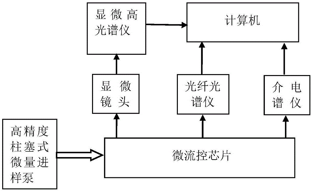 Microbial multi-parameter comprehensive testing platform