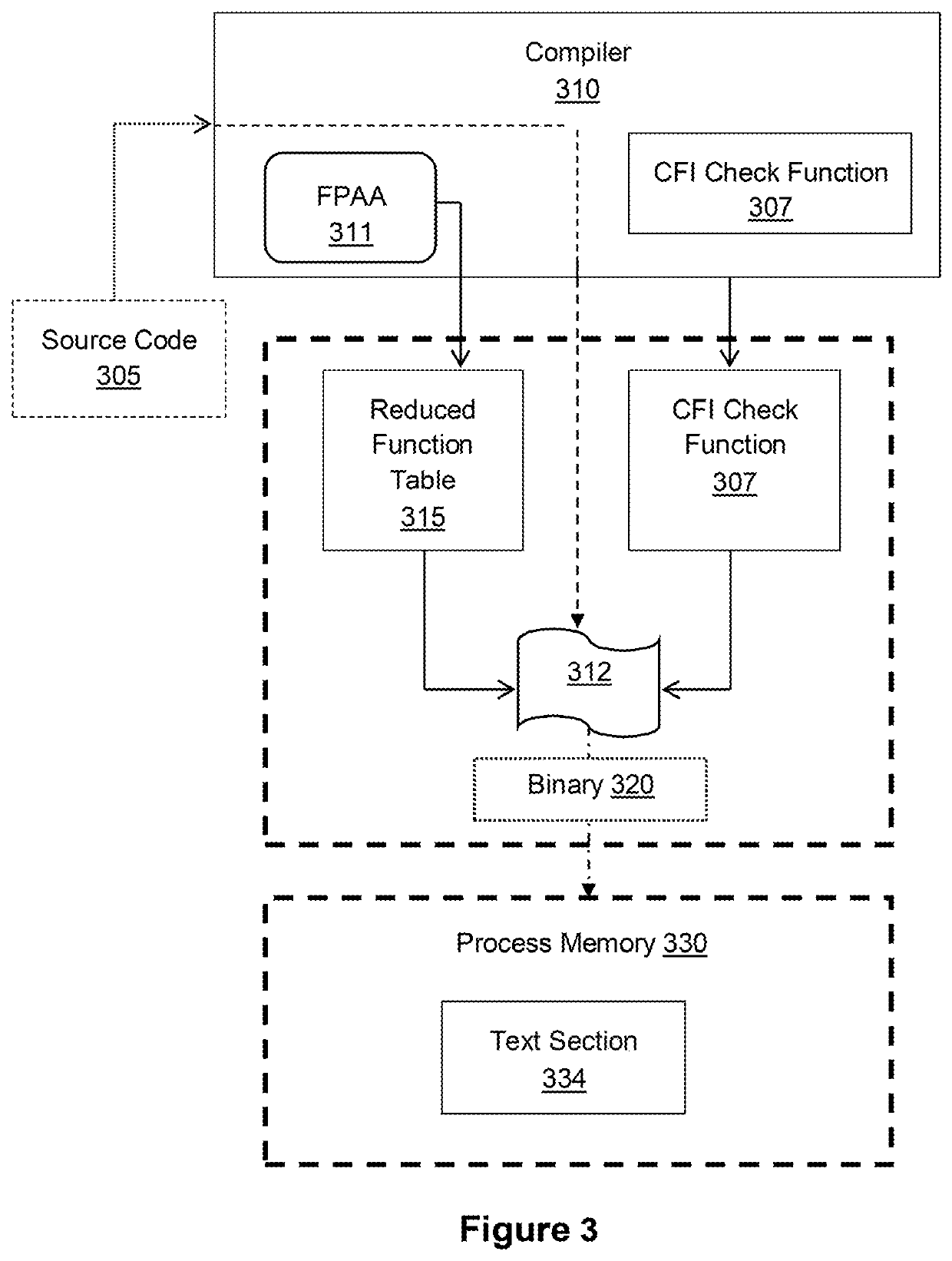 Device and method for reinforcing control flow integrity of software application