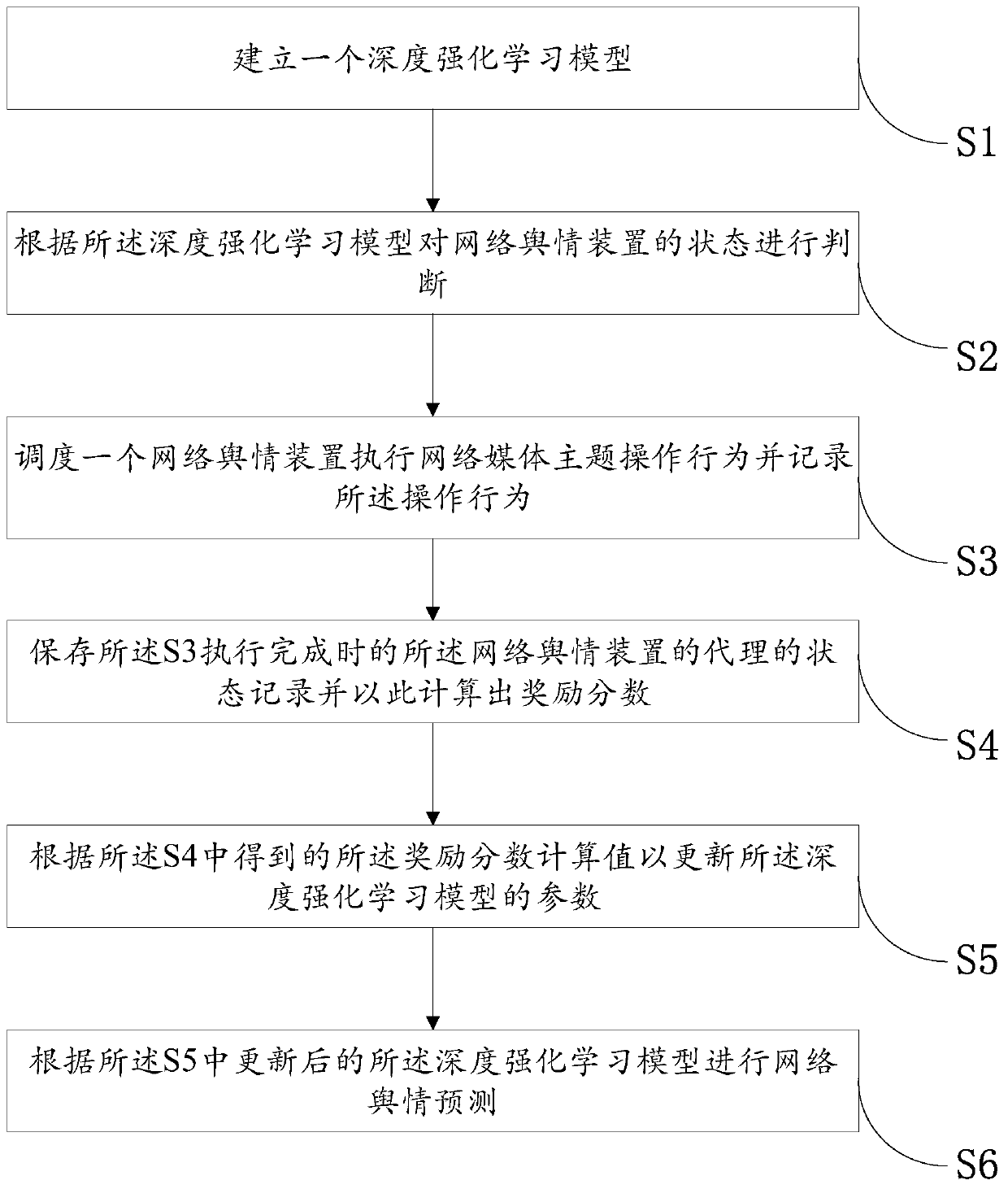 Network public opinion device scheduling method based on reinforcement learning